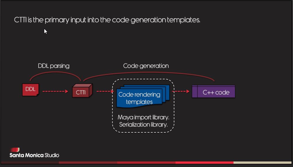 slide: Code Generation with CTTI info
